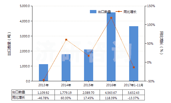2013-2017年11月中國初級形狀的乙丙非共軛二烯橡膠(HS40027010)出口量及增速統(tǒng)計 2013-2017年11月中國初級形狀的乙丙非共軛二烯橡膠(HS40027010)出口量及增速統(tǒng)計